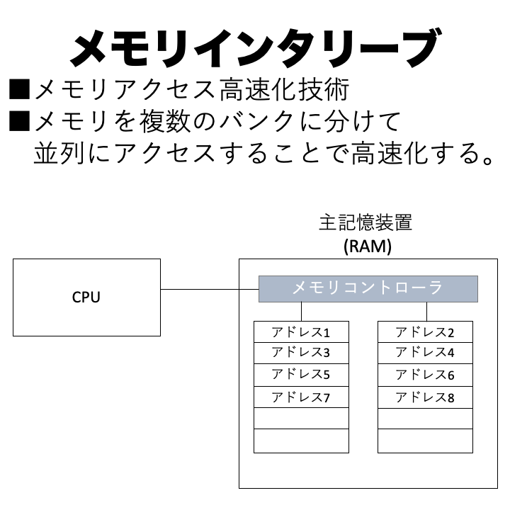 インターリーブメモリ